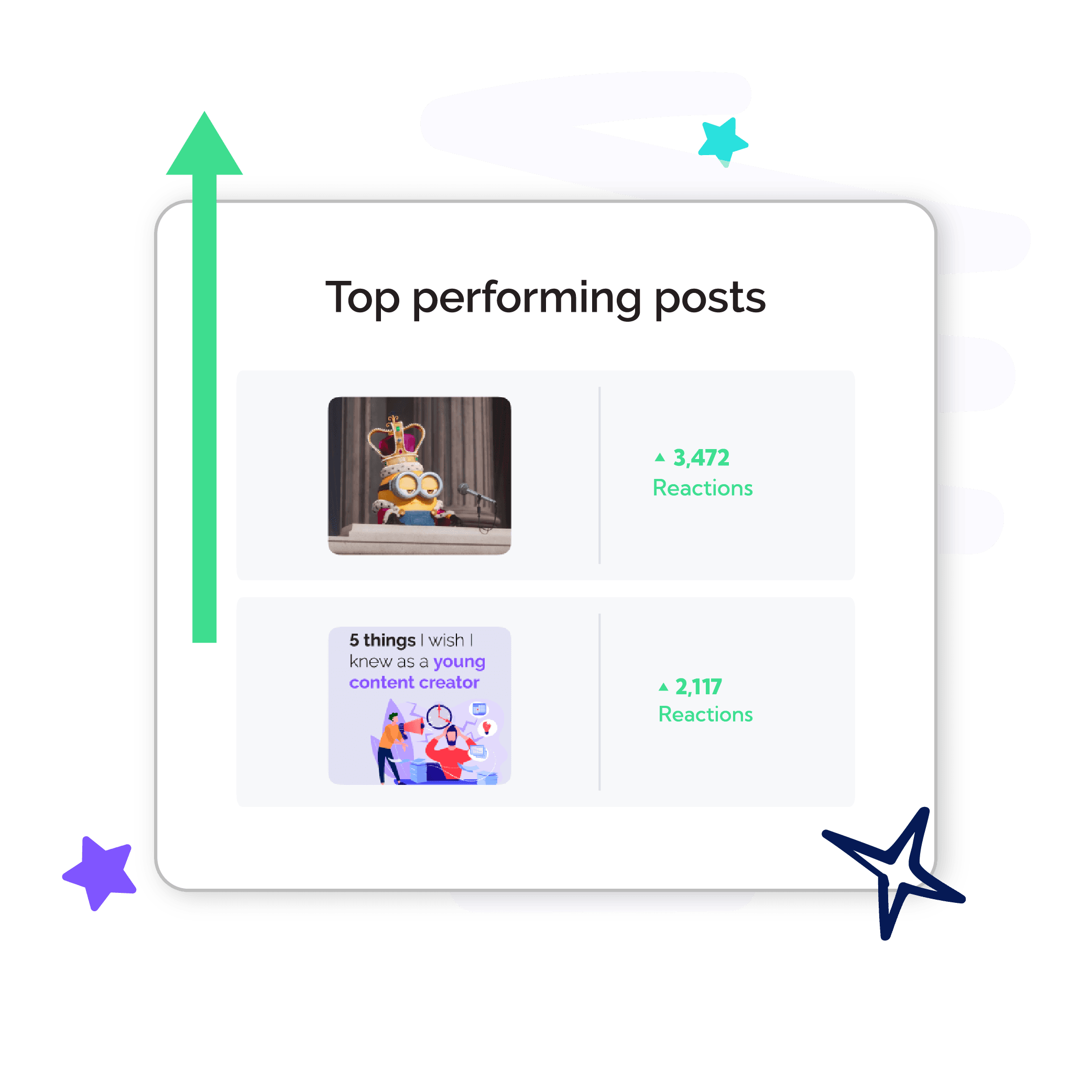 Top performing LinkedIn posts displayed with image on the left side and number of reactions on the right side.